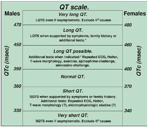 QT aralığı skalası Kaynak: lifeinthefastlane.com - ecg