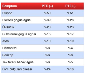 Semptomlar ve PTE ilişkisi