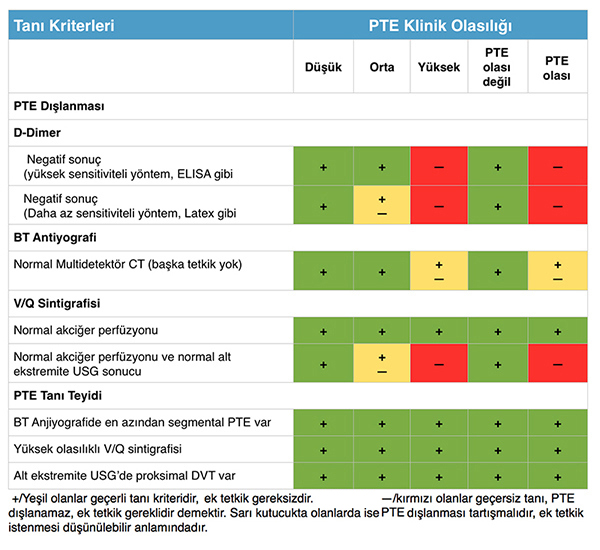 Pulmoner Tromboemboli Kılavuzu ESC 2014 8 PTE dışlama kriterleri