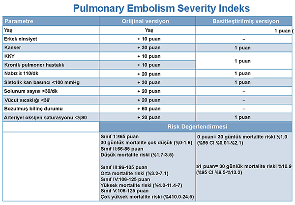 Pulmonary embolism sevirity index (PESI)