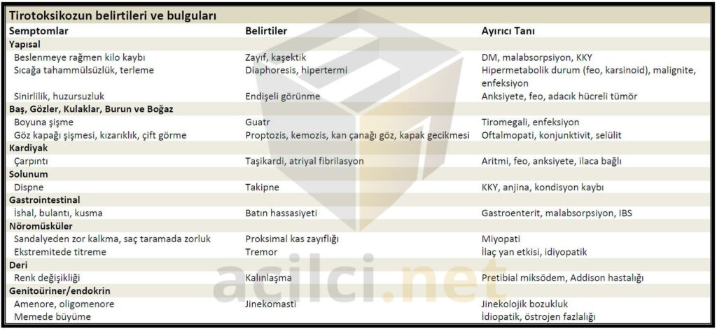 Tirotoksikozun belirti ve bulguları