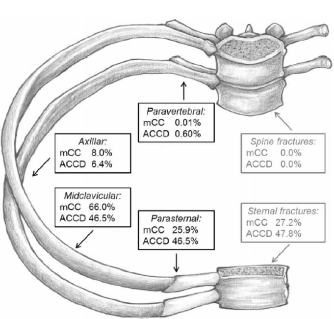 Kardiyopulmoner Resüsitasyonun Komplikasyonları 3
