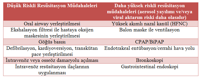 COVID-19:Havayolu Yönetimi ve Resüsitasyon 5