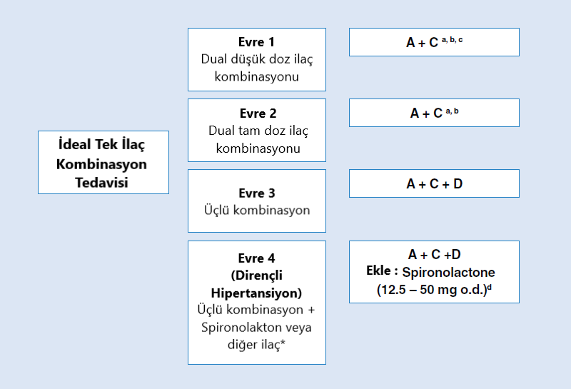 hipertansiyon ilaç kategorileri